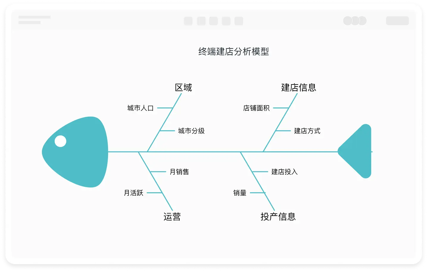 整理问题型鱼骨图